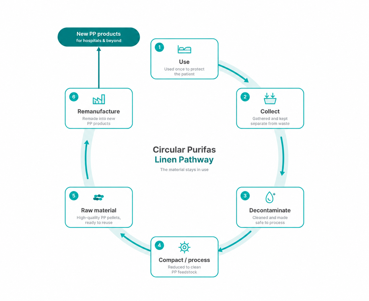 The Circular Purifas Linen Pathway
